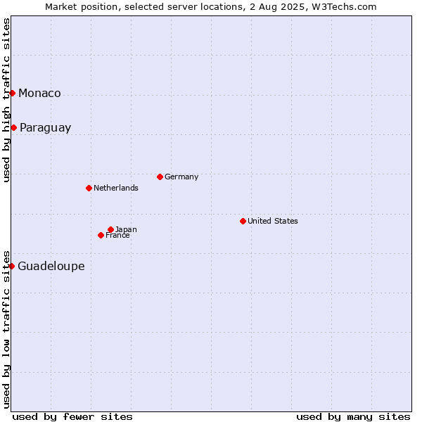 Market position of Paraguay vs. Monaco vs. Guadeloupe