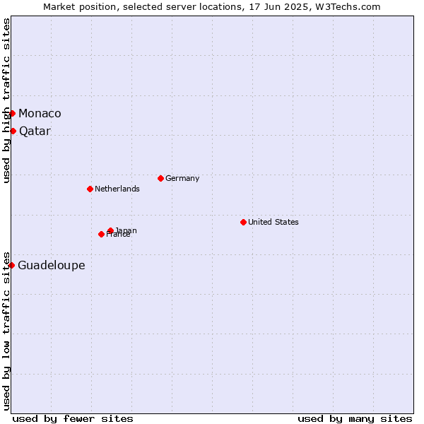 Market position of Qatar vs. Monaco vs. Guadeloupe