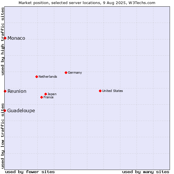 Market position of Reunion vs. Monaco vs. Guadeloupe
