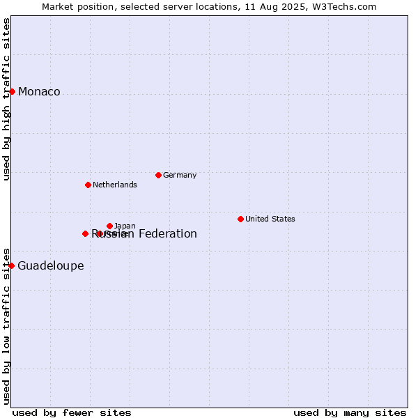 Market position of Russian Federation vs. Monaco vs. Guadeloupe