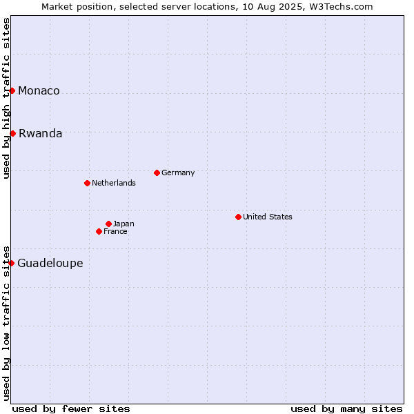 Market position of Rwanda vs. Monaco vs. Guadeloupe