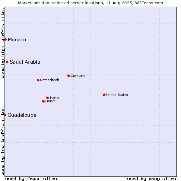 Market position of Saudi Arabia vs. Monaco vs. Guadeloupe