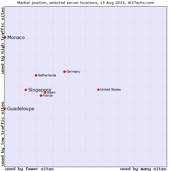 Market position of Singapore vs. Monaco vs. Guadeloupe