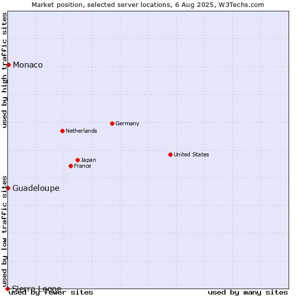 Market position of Monaco vs. Guadeloupe vs. Sierra Leone
