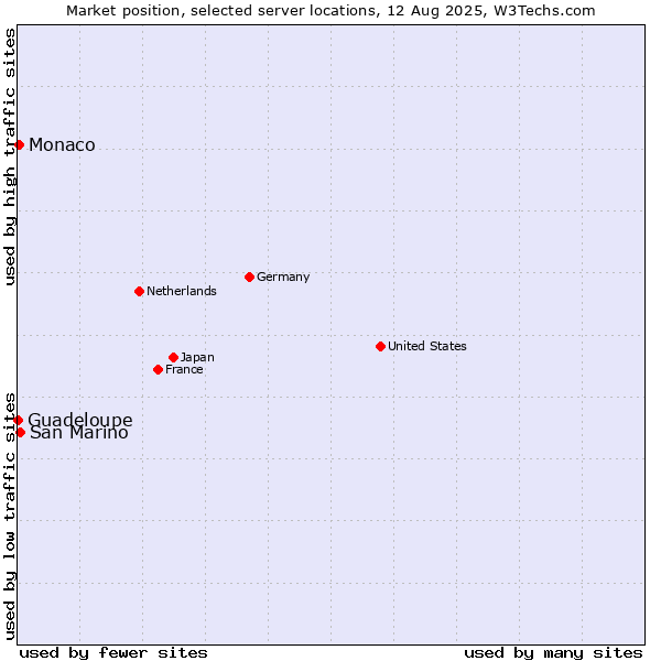 Market position of San Marino vs. Monaco vs. Guadeloupe