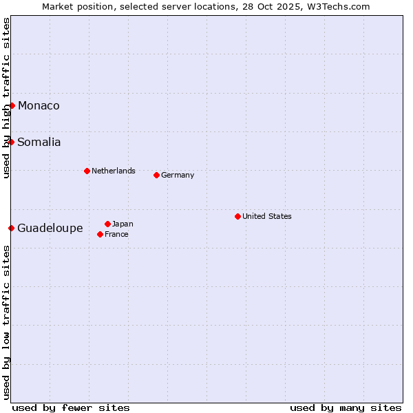 Market position of Monaco vs. Somalia vs. Guadeloupe