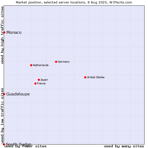 Market position of Monaco vs. Guadeloupe vs. South Sudan