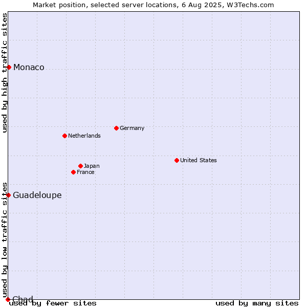 Market position of Monaco vs. Guadeloupe vs. Chad