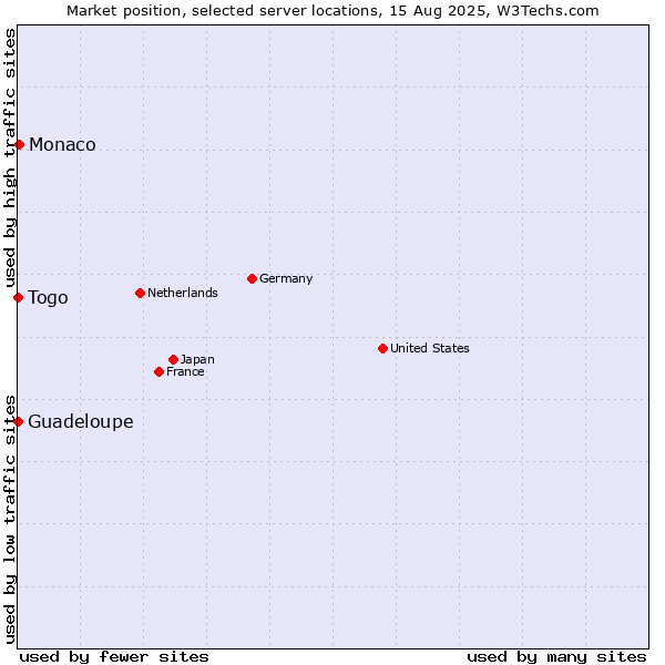Market position of Monaco vs. Togo vs. Guadeloupe