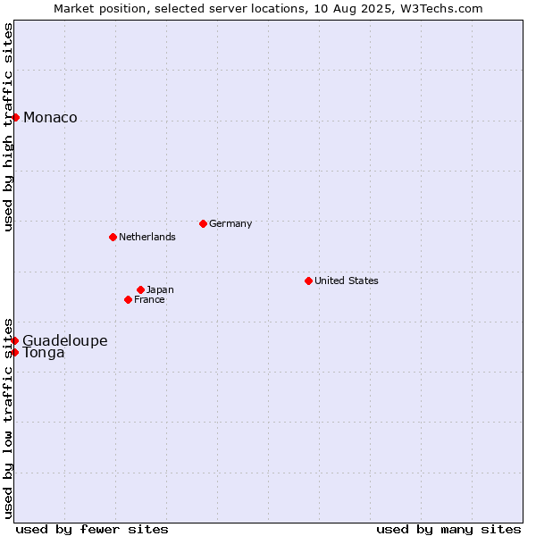 Market position of Monaco vs. Guadeloupe vs. Tonga