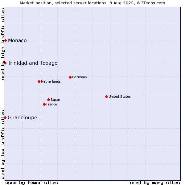 Market position of Monaco vs. Trinidad and Tobago vs. Guadeloupe