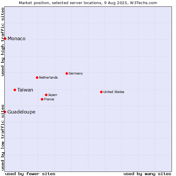 Market position of Taiwan vs. Monaco vs. Guadeloupe