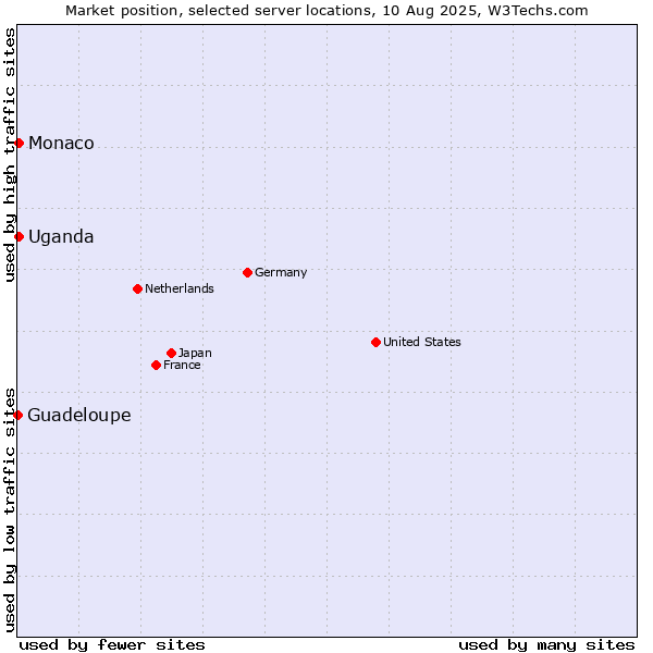 Market position of Uganda vs. Monaco vs. Guadeloupe