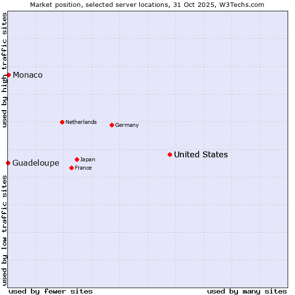 Market position of United States vs. Monaco vs. Guadeloupe