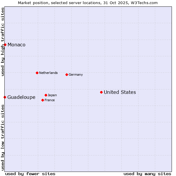 Market position of United States and territories vs. Monaco vs. Guadeloupe