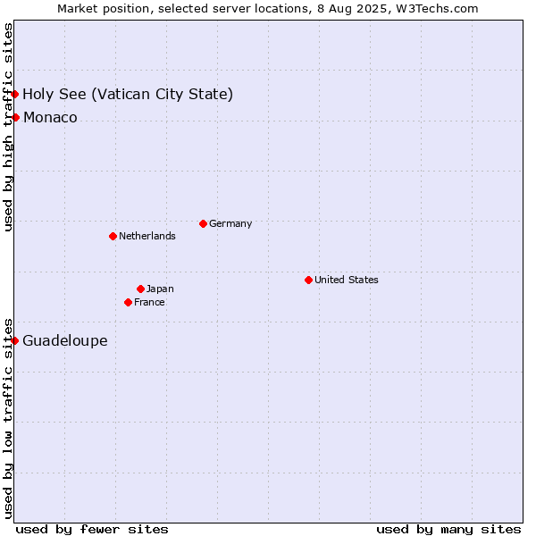 Market position of Monaco vs. Holy See (Vatican City State) vs. Guadeloupe