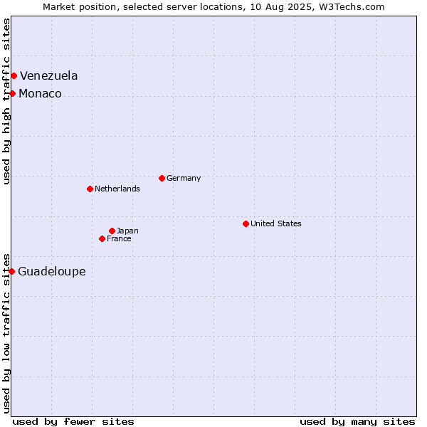 Market position of Venezuela vs. Monaco vs. Guadeloupe