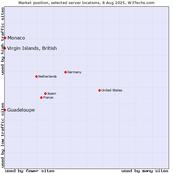 Market position of Monaco vs. Virgin Islands, British vs. Guadeloupe