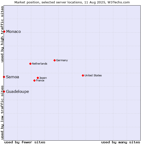 Market position of Monaco vs. Samoa vs. Guadeloupe