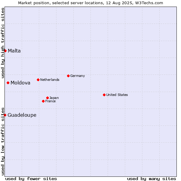 Market position of Moldova vs. Malta vs. Guadeloupe