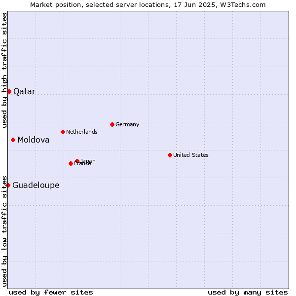 Market position of Moldova vs. Qatar vs. Guadeloupe