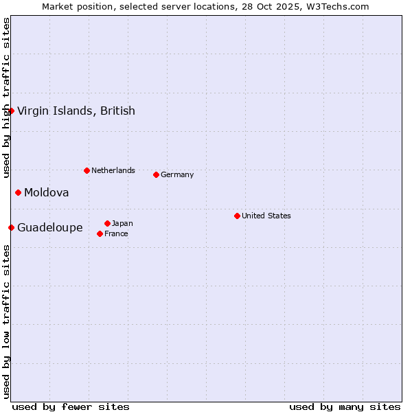 Market position of Moldova vs. Virgin Islands, British vs. Guadeloupe