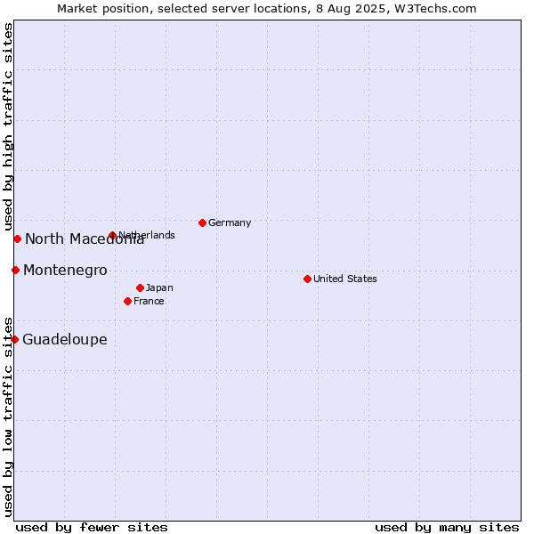 Market position of North Macedonia vs. Montenegro vs. Guadeloupe