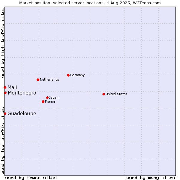 Market position of Montenegro vs. Mali vs. Guadeloupe
