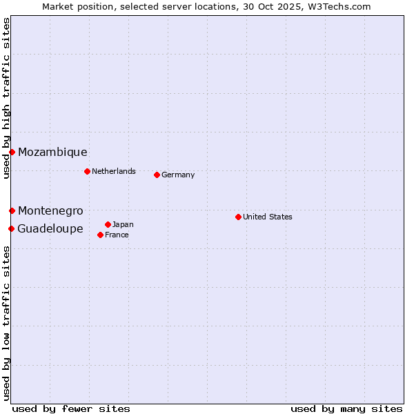 Market position of Mozambique vs. Montenegro vs. Guadeloupe