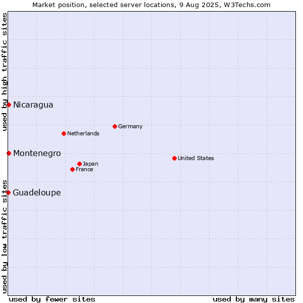 Market position of Nicaragua vs. Montenegro vs. Guadeloupe