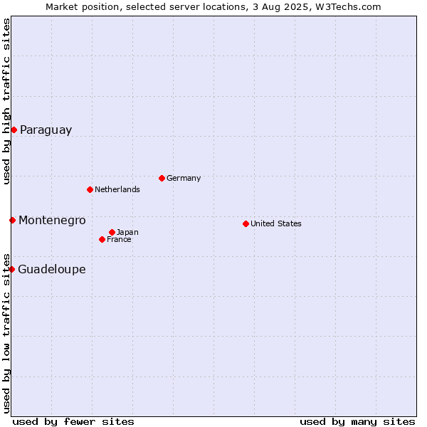Market position of Paraguay vs. Montenegro vs. Guadeloupe