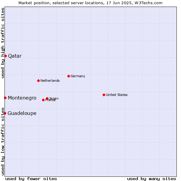 Market position of Qatar vs. Montenegro vs. Guadeloupe