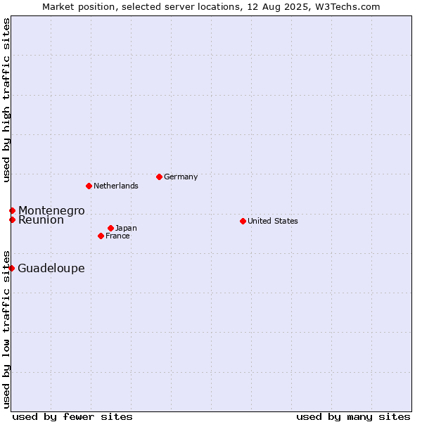 Market position of Reunion vs. Montenegro vs. Guadeloupe