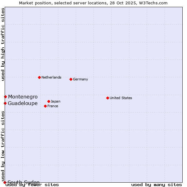 Market position of Montenegro vs. Guadeloupe vs. South Sudan