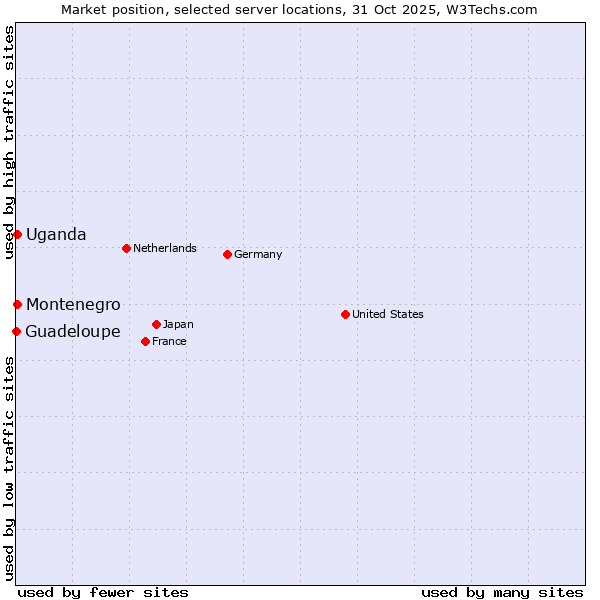 Market position of Uganda vs. Montenegro vs. Guadeloupe