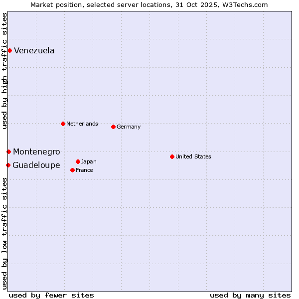 Market position of Venezuela vs. Montenegro vs. Guadeloupe