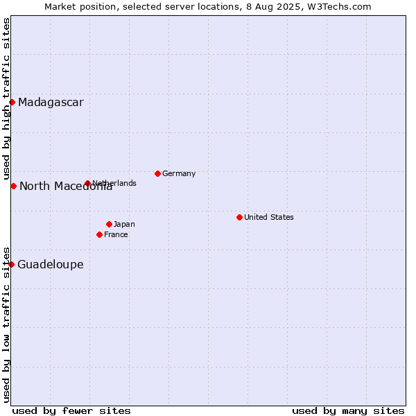 Market position of North Macedonia vs. Madagascar vs. Guadeloupe