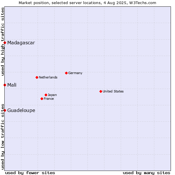 Market position of Madagascar vs. Mali vs. Guadeloupe