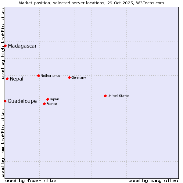 Market position of Nepal vs. Madagascar vs. Guadeloupe