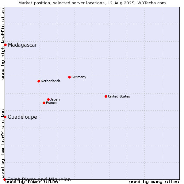 Market position of Madagascar vs. Guadeloupe vs. Saint Pierre and Miquelon