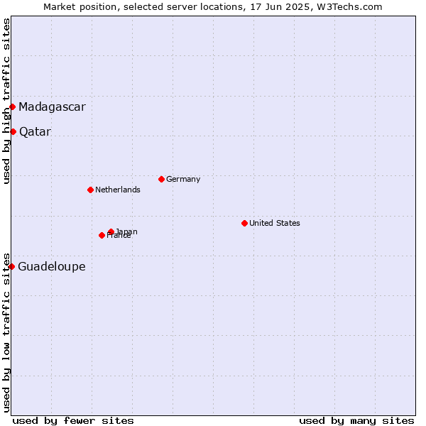 Market position of Qatar vs. Madagascar vs. Guadeloupe