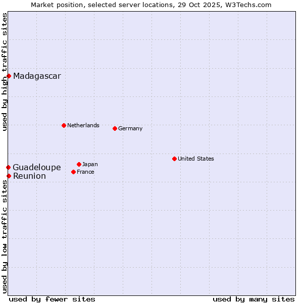 Market position of Reunion vs. Madagascar vs. Guadeloupe