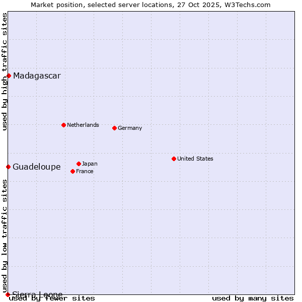 Market position of Madagascar vs. Guadeloupe vs. Sierra Leone