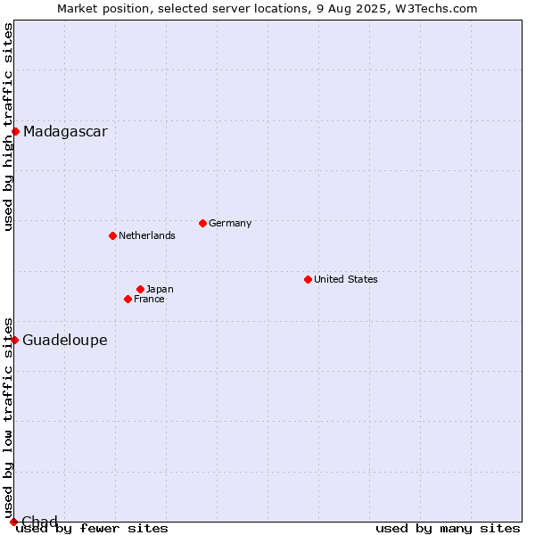 Market position of Madagascar vs. Guadeloupe vs. Chad