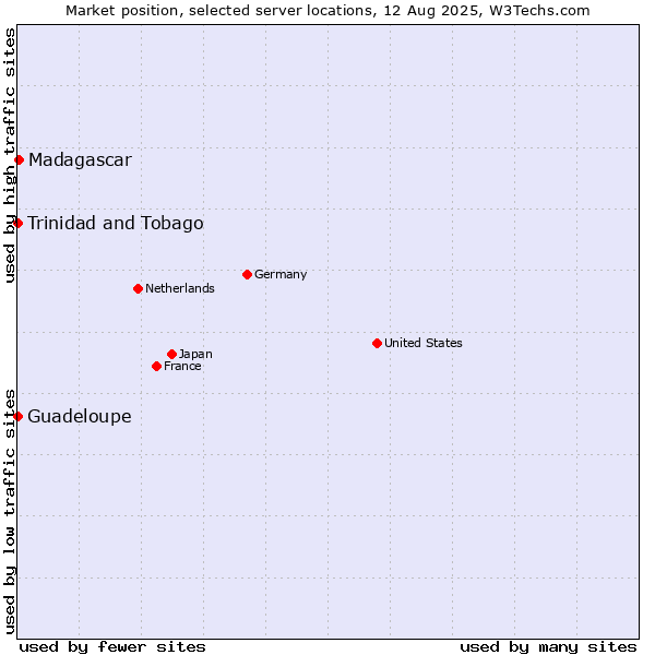 Market position of Madagascar vs. Trinidad and Tobago vs. Guadeloupe