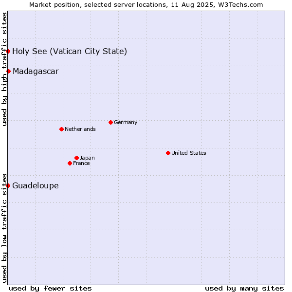 Market position of Madagascar vs. Holy See (Vatican City State) vs. Guadeloupe