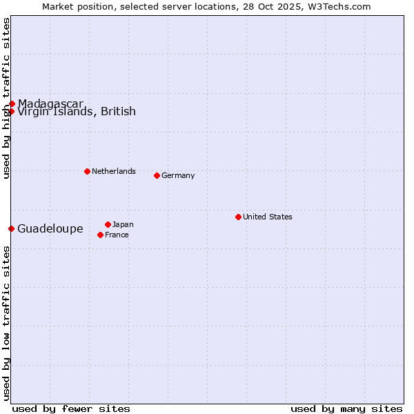 Market position of Madagascar vs. Virgin Islands, British vs. Guadeloupe
