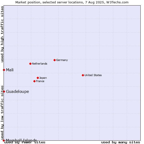 Market position of Mali vs. Guadeloupe vs. Marshall Islands