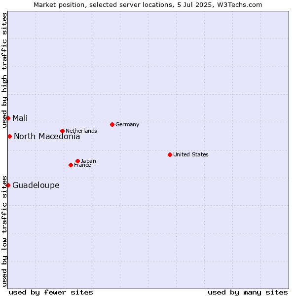 Market position of North Macedonia vs. Mali vs. Guadeloupe
