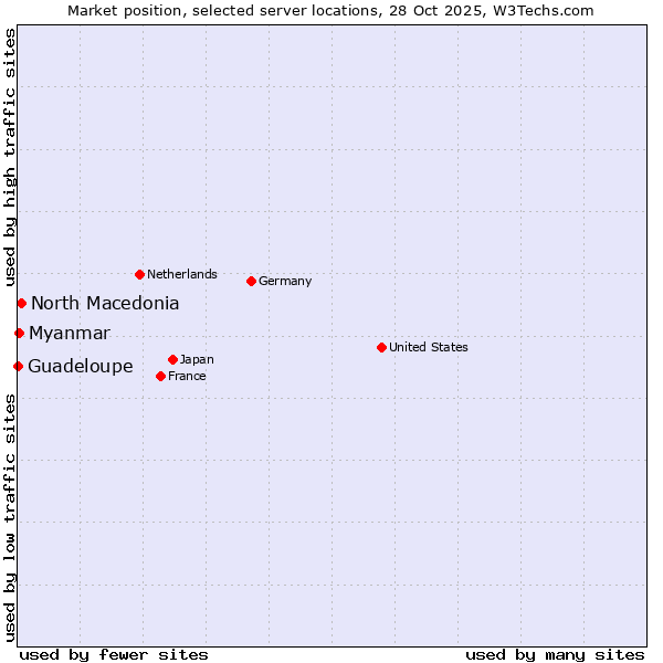 Market position of North Macedonia vs. Myanmar vs. Guadeloupe